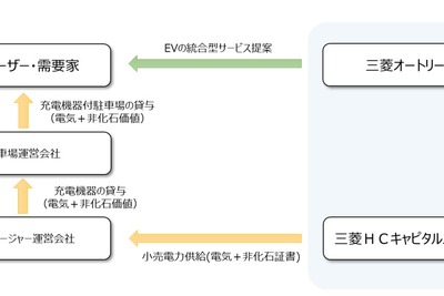 企業の脱炭素化をワンストップで提供…EV・充電器・再エネ導入を支援 画像