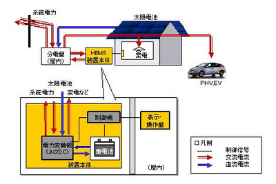 トヨタ、蓄電できるホームエネシステムを11年に実用化 画像