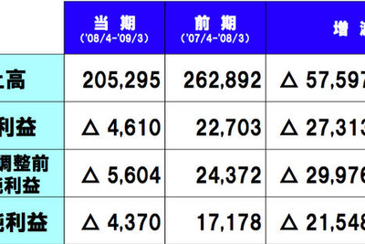 トヨタ09年3月期決算…4610億円の営業赤字　戦後初 画像
