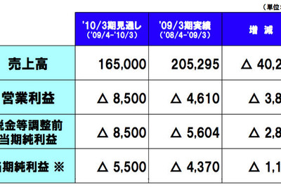 トヨタ10年3月期…8500億円の営業赤字を予想 画像