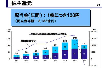 トヨタ、期末配当を40円減配 画像