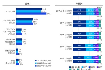 BEV購入希望は13％、自動車業界の普及予測を下回る…日本とグローバルで調査、比較 画像