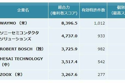 LiDAR技術の特許総合力、WAYMOが世界トップに 画像