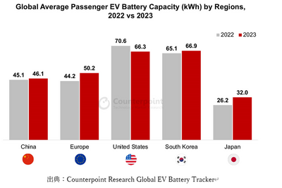 電気自動車用バッテリーの動向…総容量で中国メーカーが成長 画像