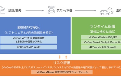 VicOneと42Crunch、自動車APIセキュリティ強化へ 画像