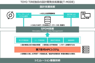 トーヨータイヤ、独自のタイヤ設計基盤技術「T-MODE」のさらなる高度化を実現 画像