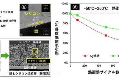 大阪大学とダイセル、革新的半導体材料を開発…EVに欠かせないSiCパワー半導体の長寿命化へ期待 画像