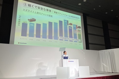 スズキ流「脱炭素戦略」車体重量100キロ“ダイエット”に挑戦［新聞ウォッチ］ 画像
