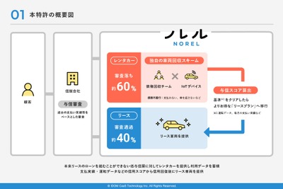 信販会社の審査に落ちてもマイカーに乗れる…IDOM CaaS Technologyが独自の車両提供フローで特許出願 画像