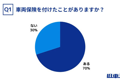 旧車オーナーの車両保険加入率、全国平均を大きく上回る 画像