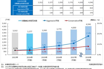 ASEANのBEV市場、2030年に17.8%成長予測 画像