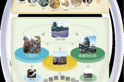 DOWAエコシステム、産廃処理業者に資本参加 画像