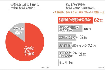 合宿免許の不安と失敗、参加前に不安を感じていた人は約9割 画像