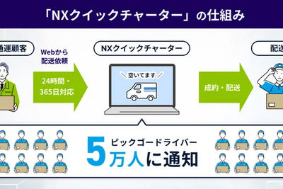 日本通運とCBcloud、軽貨物配送で実証実験へ…物流業界でDX化 画像