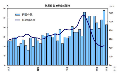 運輸業者の倒産、27か月連続増加…5月 帝国データバンク 画像