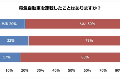 課題はやはり「価格と充電ステーション」…アンケート調査が示すEV普及の実態 画像