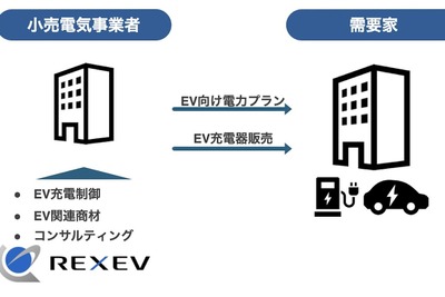 REXEV、EV活用の新電力サービス開始、充放電を制御 画像