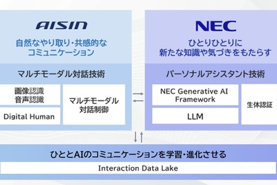 アイシンとNEC、人に寄り添う「パートナーAI」システム開発…12月からサービス開始へ 画像