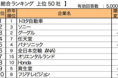 転職人気企業ランキング…トヨタが2年連続トップ 画像