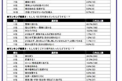 夏のボーナス、使い道のトップは貯金…自動車はランキングなし 画像