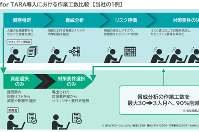 パナソニックAS、自動車サイバーセキュリティソリューション拡充…車両のライフサイクル全体に対応 画像