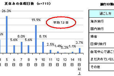 【夏休み】平均7.3日…旅行計画、新型インフルエンザの影響なし 画像
