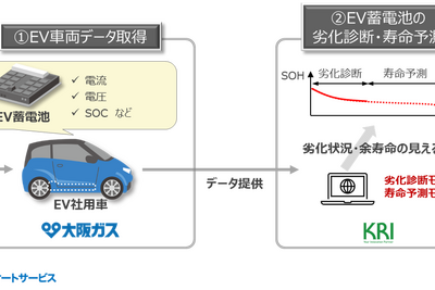 「あとどれくらい使える？」EVバッテリーの不安解消へ寿命予測技術、大阪ガスグループが実証実験 画像