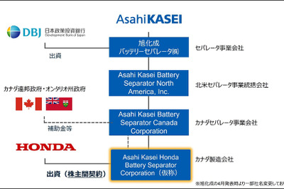ホンダと旭化成、EV電池部材の合弁会社設立…リチウムイオン電池用セパレータ生産へ 画像