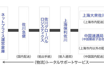 中国向けオンライン貿易サービス…佐川グローバルロジスティクスが輸送業務を受託 画像