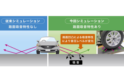 住友ゴム、タイヤ騒音予測の精度を大幅向上…新シミュレーション手法を開発 画像