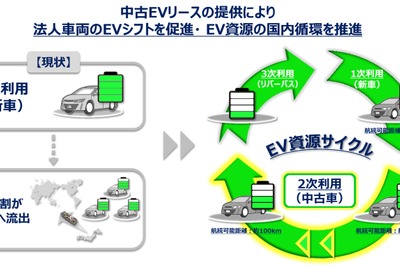 中古EVリースサービス構築へ、航続距離を保証…東京センチュリーとオークネットが提携 画像