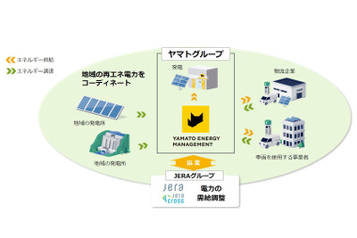 ヤマトグループが電力事業に参入、再エネ電力供給の新会社設立…物流の脱炭素化加速へ 画像