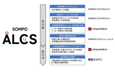 損保ジャパン、自動運転レベル4実現へ…緊急時体制の構築を支援 画像