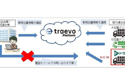 三井住友海上、ドライブレコーダーの位置情報を外部プラットフォームと即時連携…運送業界の効率化へ 画像