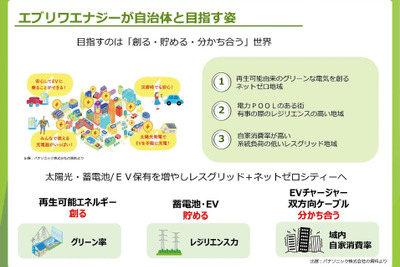 パナソニック、新会社「エブリワエナジー」設立…EV普及に太陽光発電・蓄電システムの共同購入を支援 画像