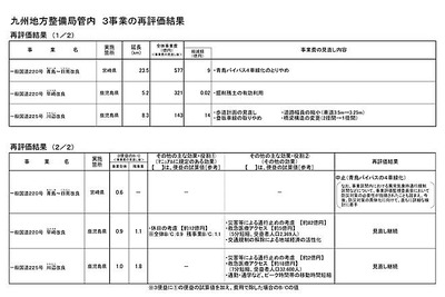 直轄国道鹿児島3事業、執行---道路幅縮小などコスト削減 画像