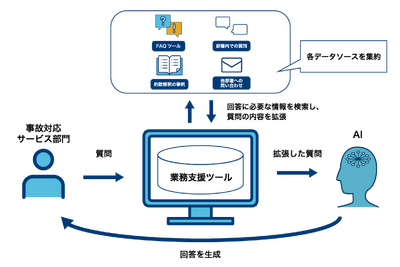 イーデザイン損保、生成AIを事故対応サービスに導入…保険金支払いを迅速化 画像