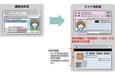 マイナ免許証のICチップ読み取りと署名検証が可能、レンタカー事業者の本人確認を支援…サイバートラスト 画像
