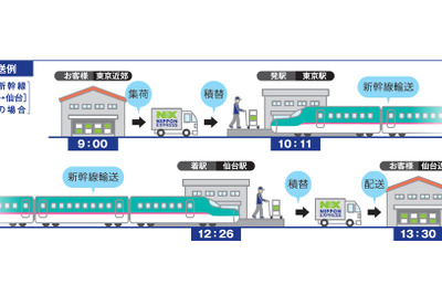 日本通運、新幹線活用の即日配達サービス開始へ…物流の2024年問題にも対応 画像