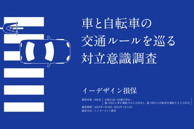 車と自転車のユーザーの約8割が互いに「もっと配慮してほしい」…イーデザイン損保しらべ 画像