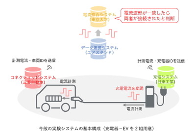三菱自、東大、ユアスタンド、日東工業がプラグ接続だけで認証可能な新技術を実証…EV充電の利便性向上へ 画像