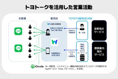 トヨタ系販売店がLINEによる営業支援ツール「トヨトーク」を拡大導入 画像