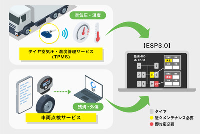住友ゴム、トラックタイヤ管理アプリ「ESP3.0」リリース…タイヤ異常をリアルタイム通知 画像