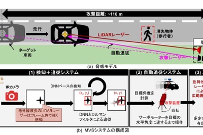 自動運転車のセンサーシステムが無効化される脆弱性を慶応大学が発見…有料会員記事ランキング 画像