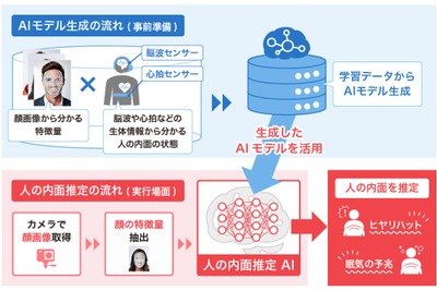 顔画像からヒヤリハットを予測、デンソーテンがAI技術を開発 画像