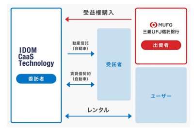 三菱UFJ信託銀行、国内初の自動車を活用した動産信託を組成…沖縄の観光インフラ強化へ 画像