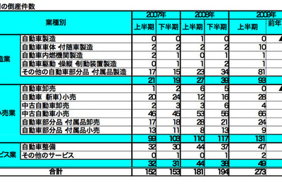 自動車部品メーカーなどの倒産、3倍に急増…09年上半期 帝国データバンク 画像