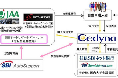 SBIグループ内3社がSBIオートローンを開始 画像