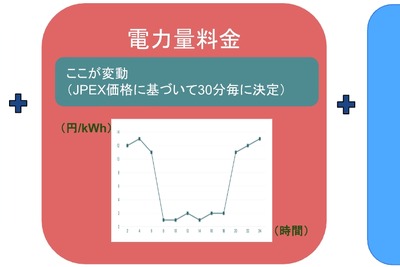 価格連動型のEV充電システムでコスト20%削減に、REXEVが検証 画像
