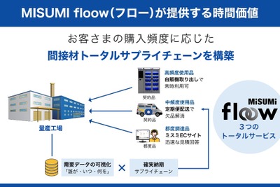自販機で間接材調達、ミスミが革新的サービス「MISUMI floow」開始 画像